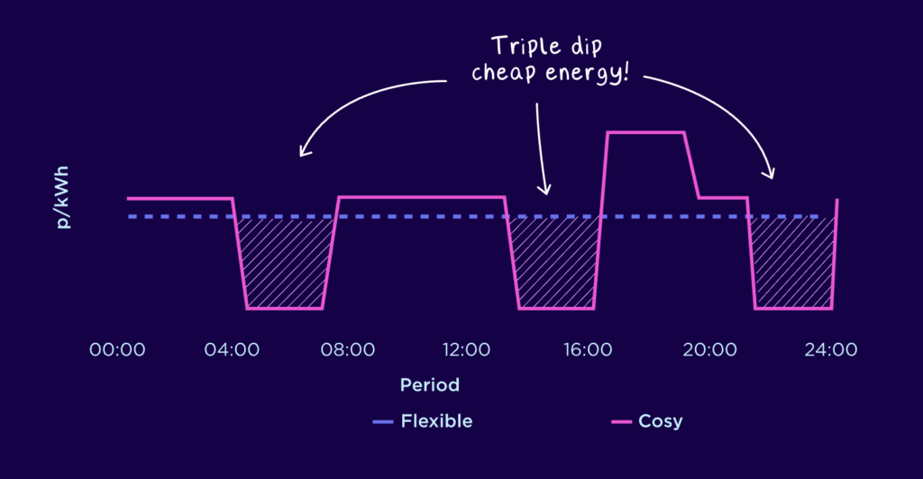 Chart comparing Cosy Octopus with Flexible Octopus, showing three cheaper electricity periods and a higher early-evening peak rate.