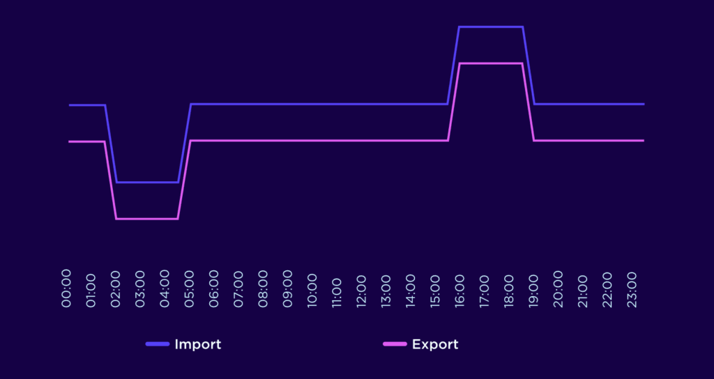 Chart showing Octopus Flux import and export rates across the day, with cheaper overnight imports and higher rates between 4pm and 7pm.