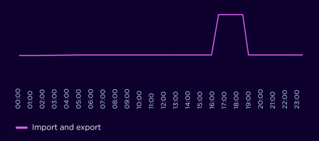 Chart showing matched Intelligent Octopus Flux import and export rates, with a higher rate between 4pm and 7pm.